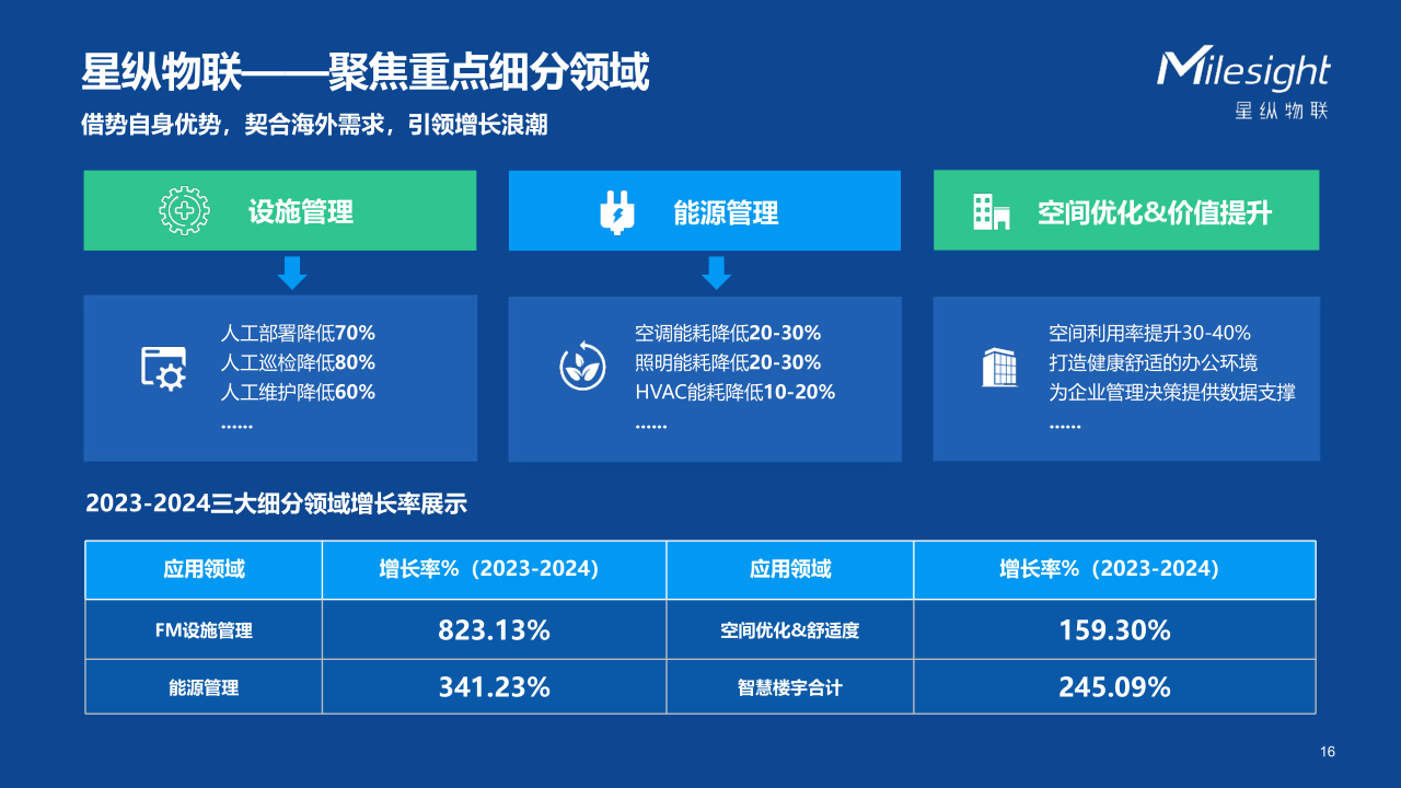 从战略到落地,星纵物联出海的“通关秘籍”_16.png