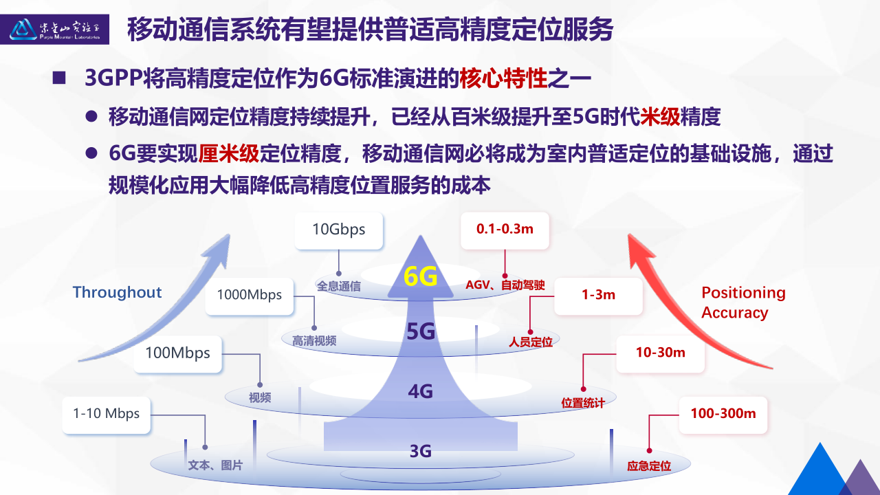 07-5G高精度定位技术研发及产业化-上海AIOT论坛-20250619_5.png