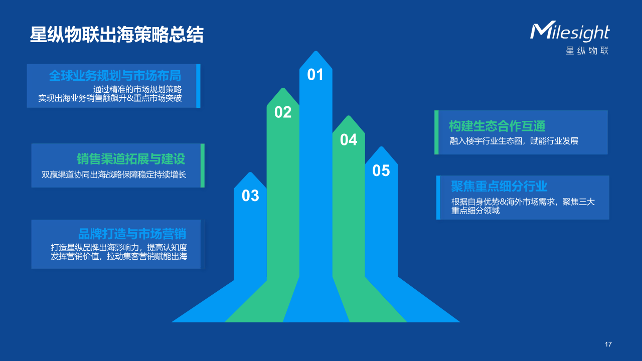 从战略到落地,星纵物联出海的“通关秘籍”_17.png