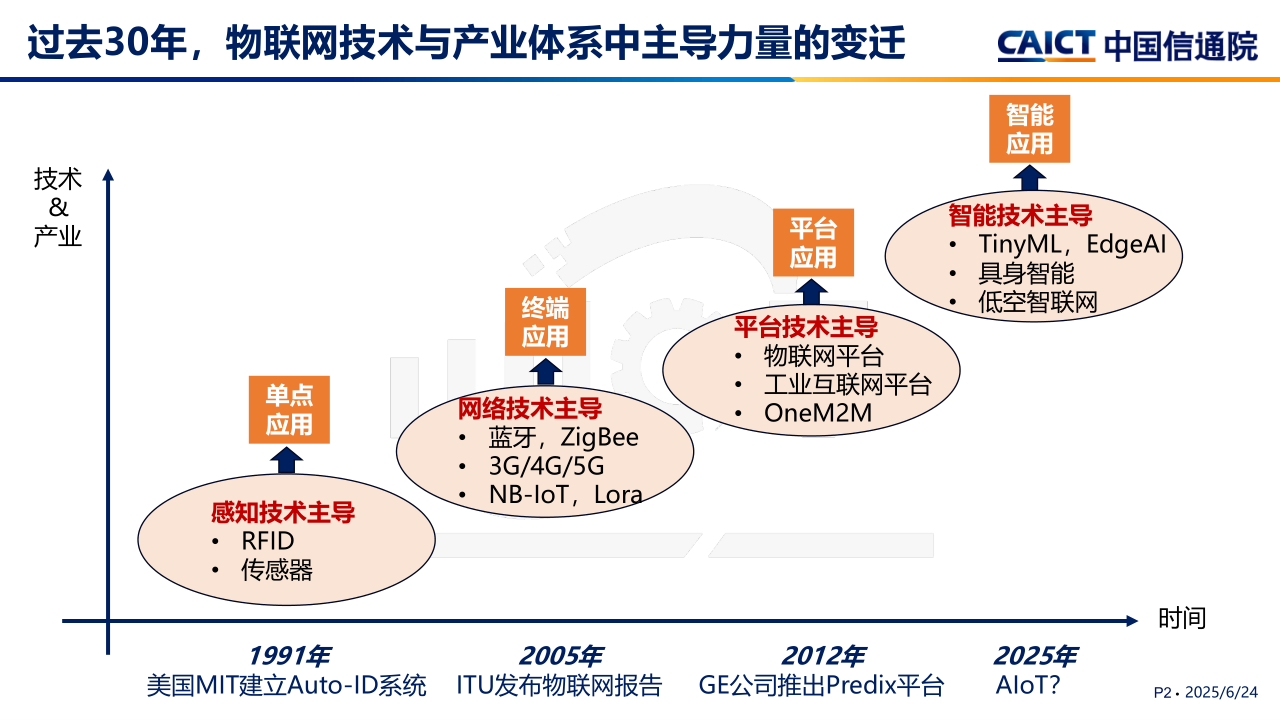 2025.6.17-刘阳:智能物联网技术与产业发展趋势研究(2)_2.png